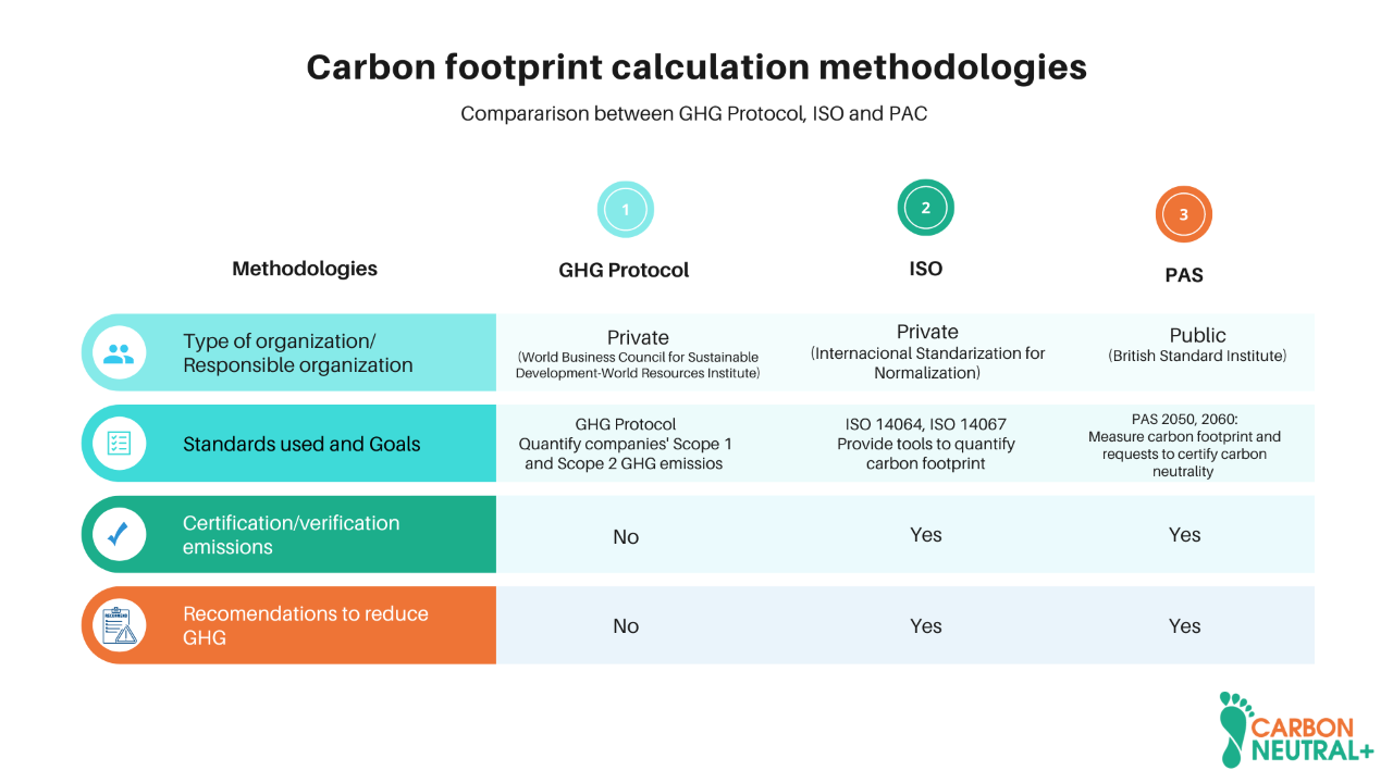 Comparison of different carbon footprint calculation methodologie