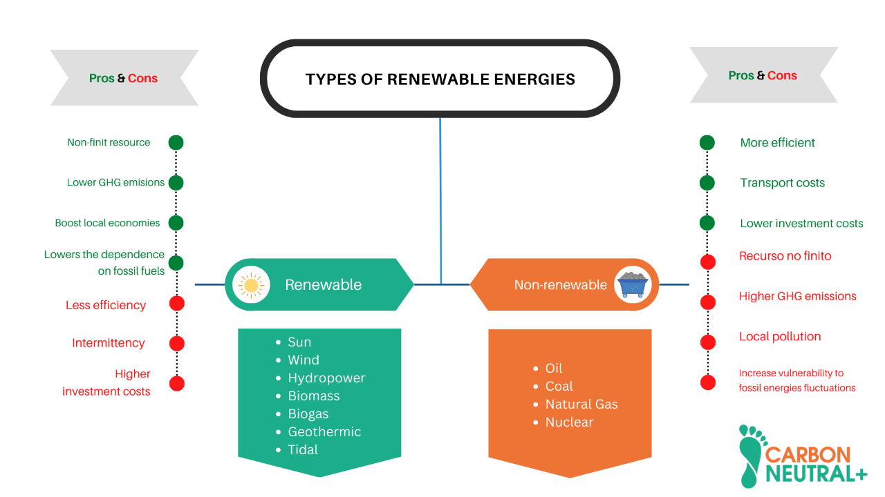 Differences between renewable and non-renewable energy: summary. Own elaboration