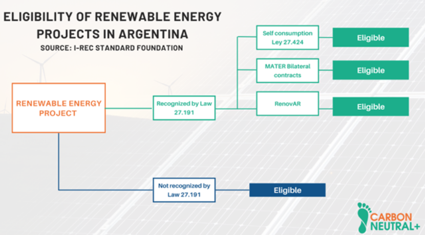 Renewable energy projects eligibility. Source. I-REC Standard Foundation 