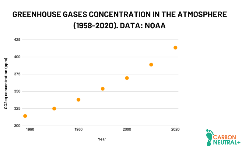 Evolution in CO2 equivalent concentrations in the atmosphere (1958-2020) Source: NOAA