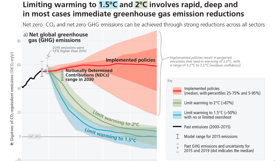 Image 1: Limiting temperature increase to 1.5 or 2 degrees C requires immediate reduction actions. Source: IPCC
