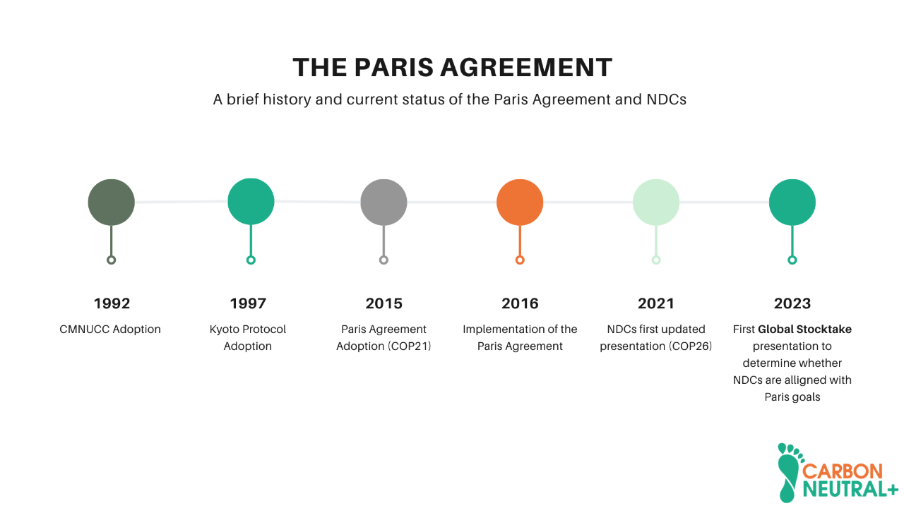 Time graph on the beginnings, adoption and current status of the Paris Agreement.