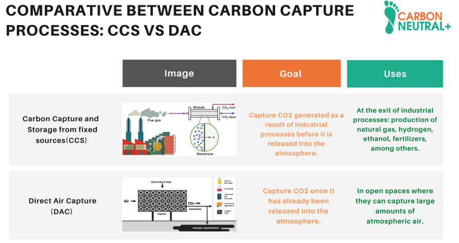 Comparison of carbon capture and storage methods (CCS vs CCS)