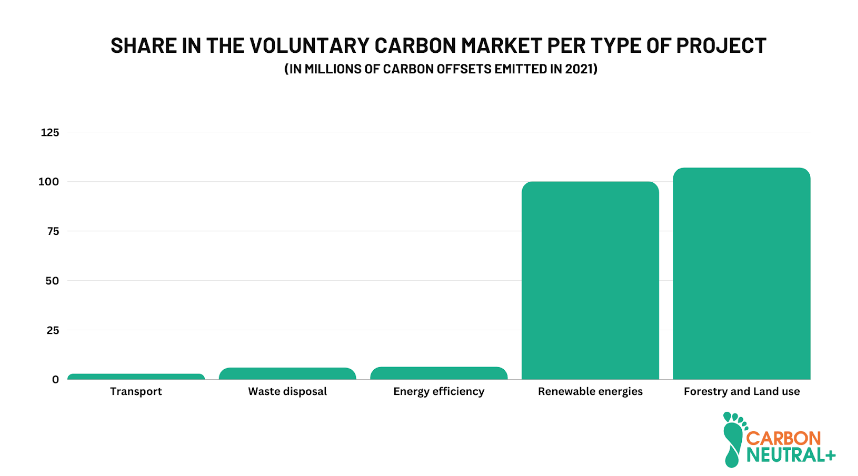 Figure 2: Share of bond issuance in the voluntary carbon bond market by project type (2021). Source: State of Voluntary Markets 2021. Ecosystem Marketplace