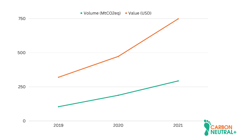 Evolution of volumes and values of the voluntary carbon credit market by year (2019-2021). Source: State of Voluntary Markets 2021. Ecosystem Marketplace y State of the Voluntary Carbon Markets 2022. Ecosystem Marketplace. 